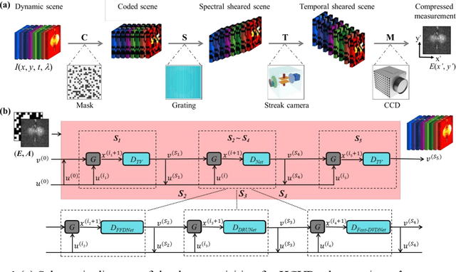 Figure 1 for A flexible and accurate total variation and cascaded denoisers-based image reconstruction algorithm for hyperspectrally compressed ultrafast photography