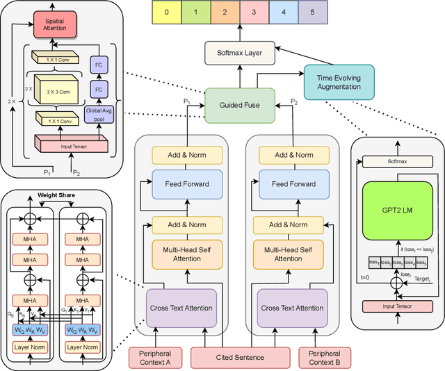 Figure 1 for Inline Citation Classification using Peripheral Context and Time-evolving Augmentation