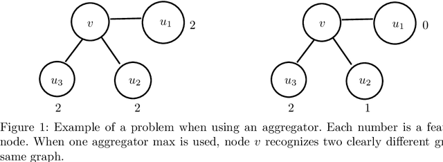 Figure 1 for Solving Bilevel Knapsack Problem using Graph Neural Networks