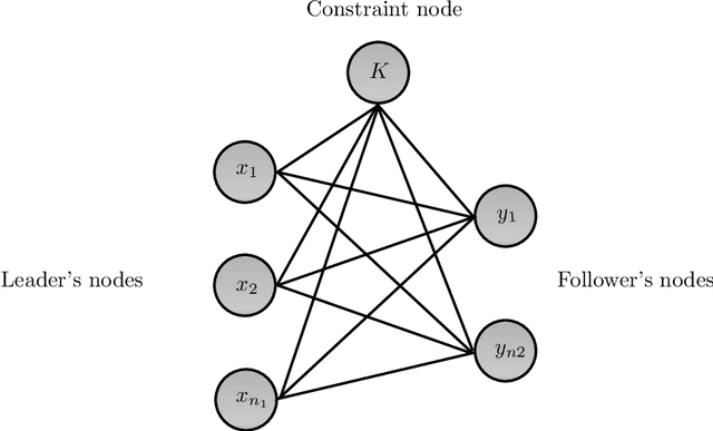 Figure 3 for Solving Bilevel Knapsack Problem using Graph Neural Networks