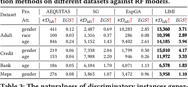 Figure 3 for Latent Imitator: Generating Natural Individual Discriminatory Instances for Black-Box Fairness Testing