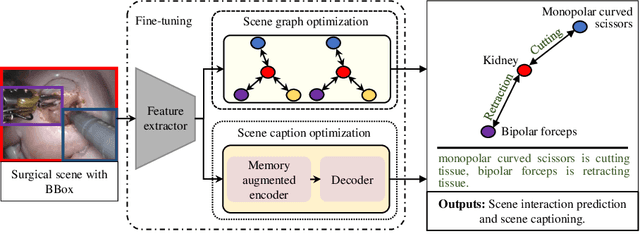 Figure 1 for Task-Aware Asynchronous Multi-Task Model with Class Incremental Contrastive Learning for Surgical Scene Understanding