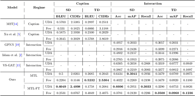 Figure 2 for Task-Aware Asynchronous Multi-Task Model with Class Incremental Contrastive Learning for Surgical Scene Understanding