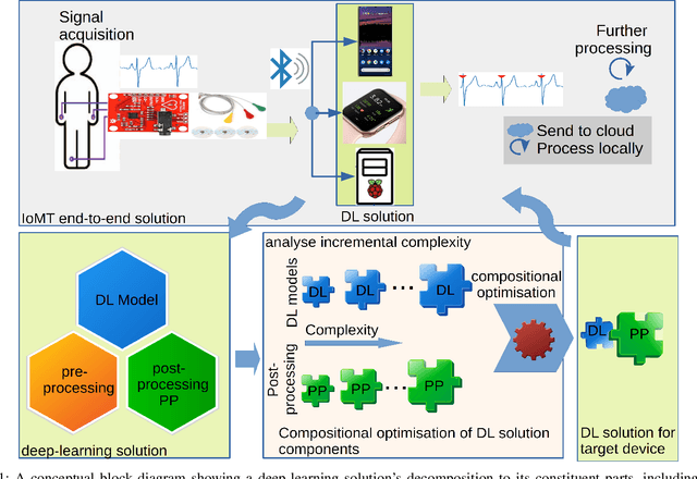 Figure 1 for Optimising complexity of CNN models for resource constrained devices: QRS detection case study