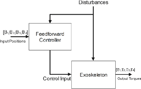 Figure 4 for Advancements in Upper Body Exoskeleton: Implementing Active Gravity Compensation with a Feedforward Controller