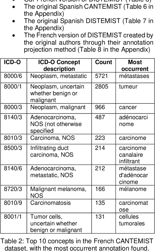 Figure 4 for FRASIMED: a Clinical French Annotated Resource Produced through Crosslingual BERT-Based Annotation Projection