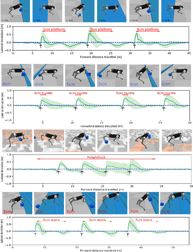 Figure 3 for Perceptive Locomotion with Controllable Pace and Natural Gait Transitions Over Uneven Terrains