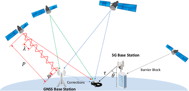 Figure 1 for 5G-Aided RTK Positioning in GNSS-Deprived Environments