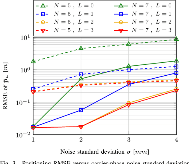 Figure 3 for 5G-Aided RTK Positioning in GNSS-Deprived Environments