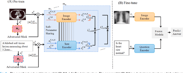 Figure 2 for UnICLAM:Contrastive Representation Learning with Adversarial Masking for Unified and Interpretable Medical Vision Question Answering