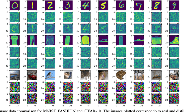 Figure 2 for Differentially Private Kernel Inducing Points (DP-KIP) for Privacy-preserving Data Distillation