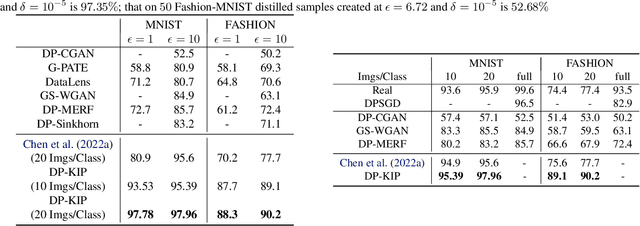 Figure 3 for Differentially Private Kernel Inducing Points (DP-KIP) for Privacy-preserving Data Distillation