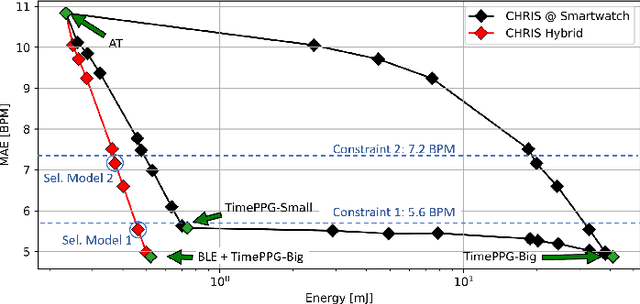 Figure 4 for Energy-efficient Wearable-to-Mobile Offload of ML Inference for PPG-based Heart-Rate Estimation