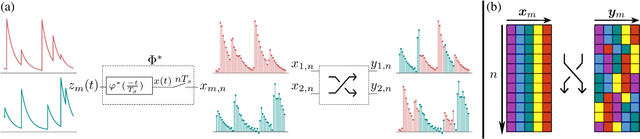 Figure 2 for Reconstruction of Multivariate Sparse Signals from Mismatched Samples