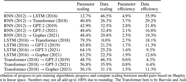 Figure 2 for Algorithmic progress in language models