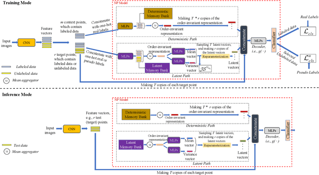 Figure 1 for NP-Match: Towards a New Probabilistic Model for Semi-Supervised Learning