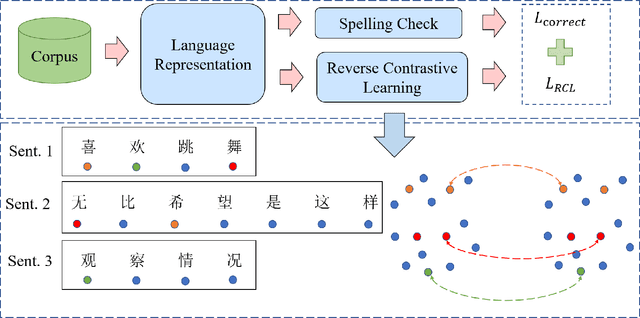 Figure 1 for A Chinese Spelling Check Framework Based on Reverse Contrastive Learning