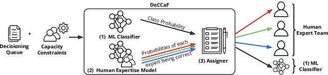 Figure 1 for Cost-Sensitive Learning to Defer to Multiple Experts with Workload Constraints