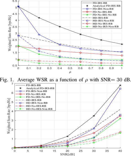 Figure 2 for Robust Beamforming for IRS Aided MIMO Full Duplex Systems