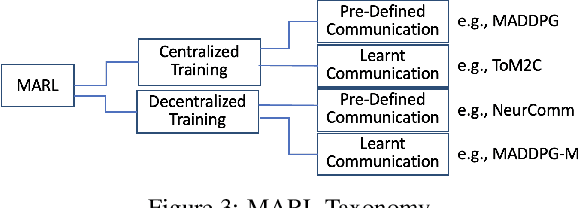 Figure 4 for Characterizing Speed Performance of Multi-Agent Reinforcement Learning