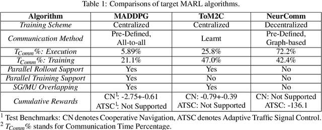 Figure 2 for Characterizing Speed Performance of Multi-Agent Reinforcement Learning