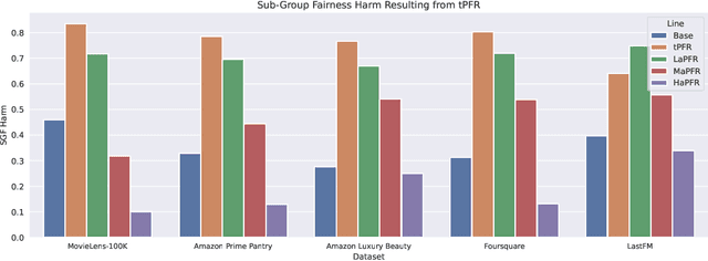 Figure 4 for Fairness for All: Investigating Harms to Within-Group Individuals in Producer Fairness Re-ranking Optimization -- A Reproducibility Study