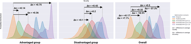 Figure 1 for Fairness for All: Investigating Harms to Within-Group Individuals in Producer Fairness Re-ranking Optimization -- A Reproducibility Study