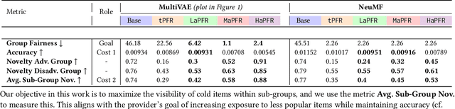 Figure 2 for Fairness for All: Investigating Harms to Within-Group Individuals in Producer Fairness Re-ranking Optimization -- A Reproducibility Study