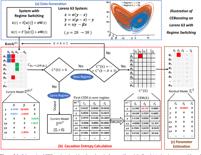 Figure 1 for CEBoosting: Online Sparse Identification of Dynamical Systems with Regime Switching by Causation Entropy Boosting