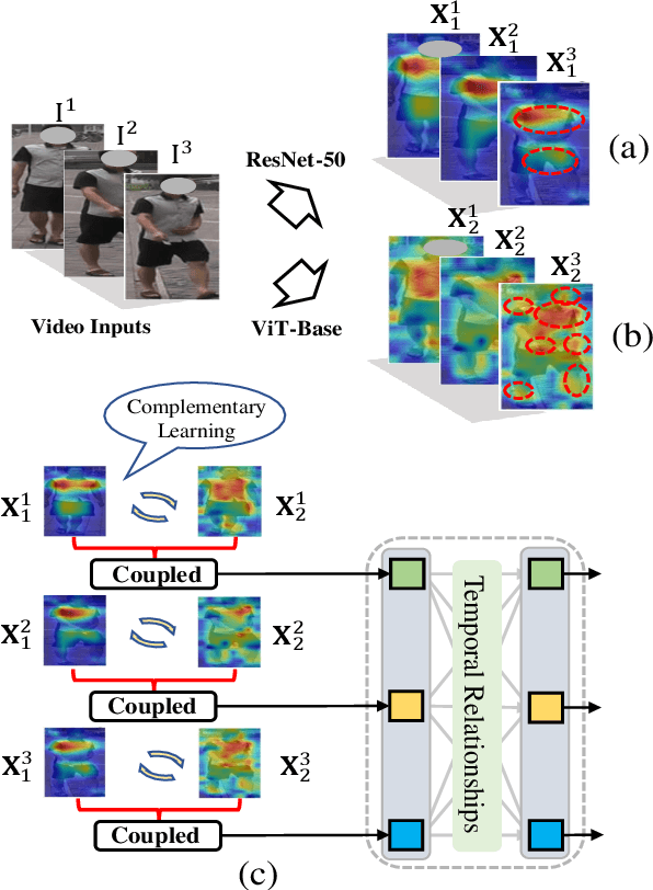 Figure 1 for Deeply-Coupled Convolution-Transformer with Spatial-temporal Complementary Learning for Video-based Person Re-identification