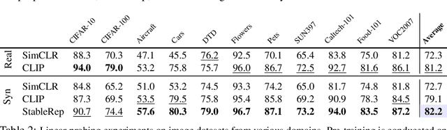 Figure 4 for StableRep: Synthetic Images from Text-to-Image Models Make Strong Visual Representation Learners