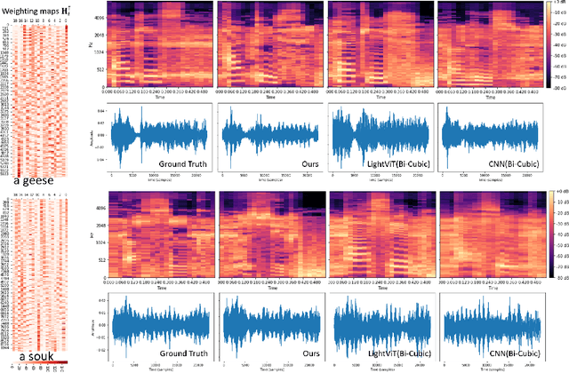 Figure 3 for Speech Audio Synthesis from Tagged MRI and Non-Negative Matrix Factorization via Plastic Transformer