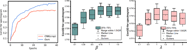 Figure 4 for Speech Audio Synthesis from Tagged MRI and Non-Negative Matrix Factorization via Plastic Transformer