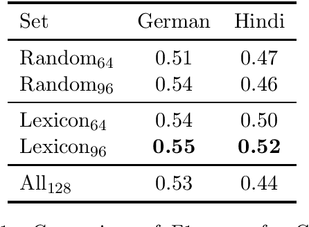 Figure 1 for Sociocultural knowledge is needed for selection of shots in hate speech detection tasks