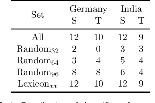 Figure 3 for Sociocultural knowledge is needed for selection of shots in hate speech detection tasks