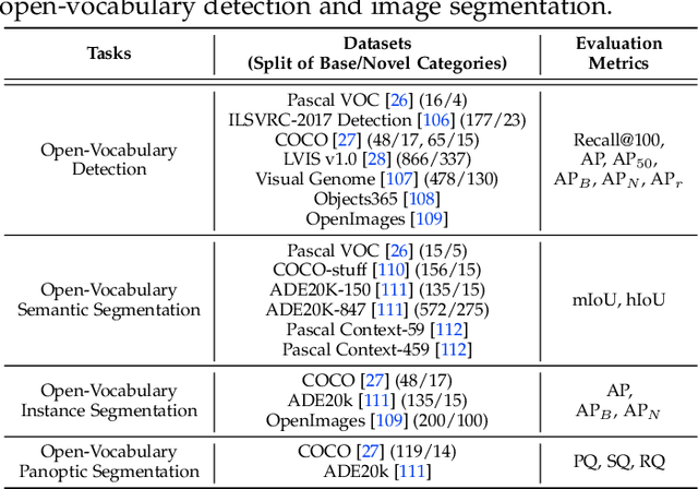 Figure 2 for A Survey on Open-Vocabulary Detection and Segmentation: Past, Present, and Future