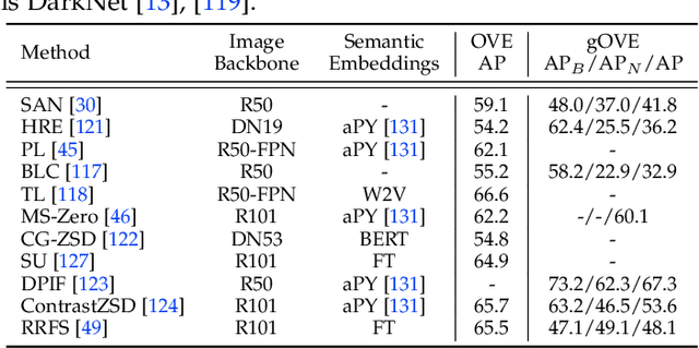 Figure 4 for A Survey on Open-Vocabulary Detection and Segmentation: Past, Present, and Future