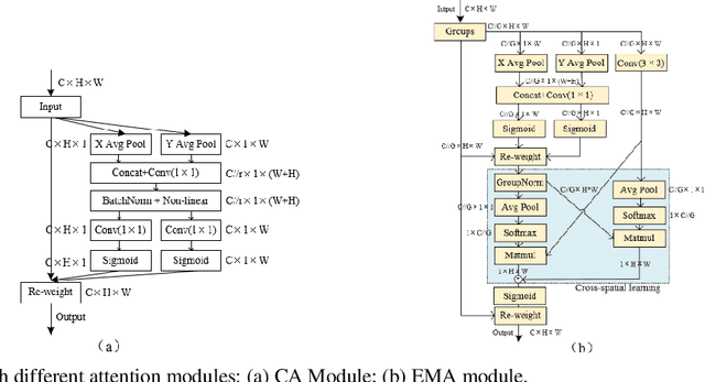 Figure 3 for Efficient Multi-Scale Attention Module with Cross-Spatial Learning