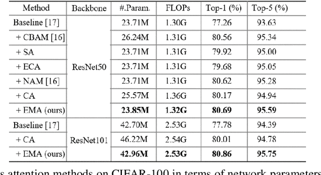 Figure 1 for Efficient Multi-Scale Attention Module with Cross-Spatial Learning