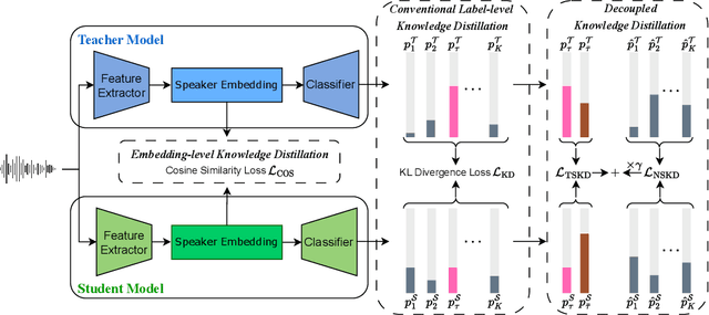 Figure 3 for Emphasized Non-Target Speaker Knowledge in Knowledge Distillation for Automatic Speaker Verification