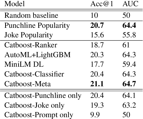 Figure 2 for Cards Against AI: Predicting Humor in a Fill-in-the-blank Party Game