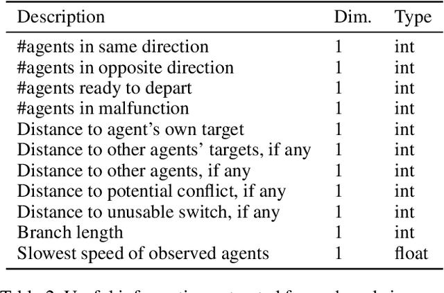 Figure 4 for Multi-Agent Path Finding via Tree LSTM
