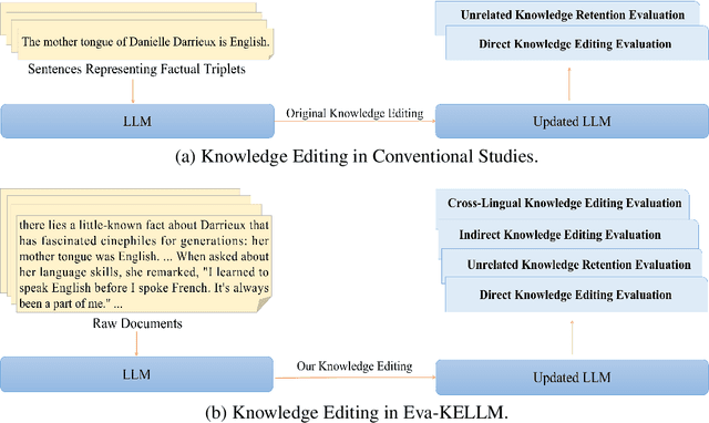 Figure 1 for Eva-KELLM: A New Benchmark for Evaluating Knowledge Editing of LLMs