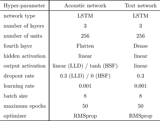 Figure 4 for Two-stage dimensional emotion recognition by fusing predictions of acoustic and text networks using SVM