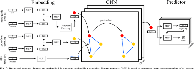 Figure 2 for Holistic Graph-based Motion Prediction
