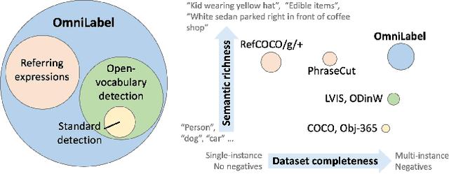 Figure 1 for OmniLabel: A Challenging Benchmark for Language-Based Object Detection