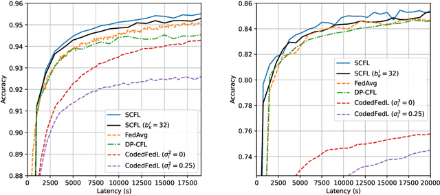 Figure 2 for Stochastic Coded Federated Learning: Theoretical Analysis and Incentive Mechanism Design