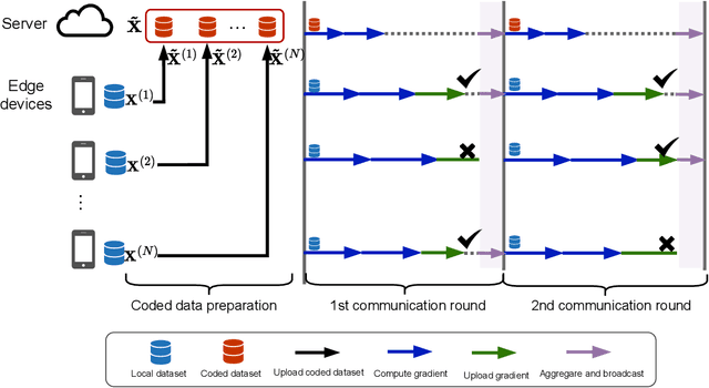 Figure 1 for Stochastic Coded Federated Learning: Theoretical Analysis and Incentive Mechanism Design