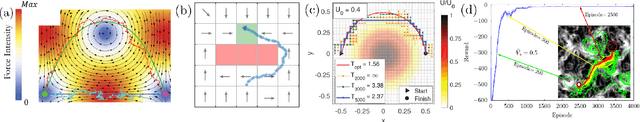 Figure 2 for Optimal active particle navigation meets machine learning