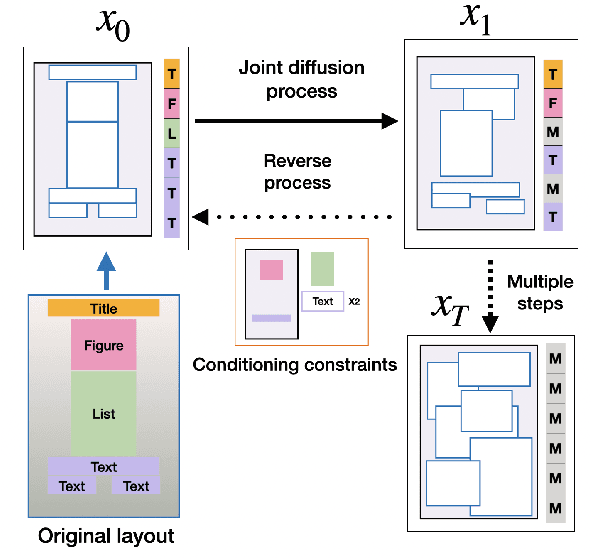 Figure 1 for DLT: Conditioned layout generation with Joint Discrete-Continuous Diffusion Layout Transformer
